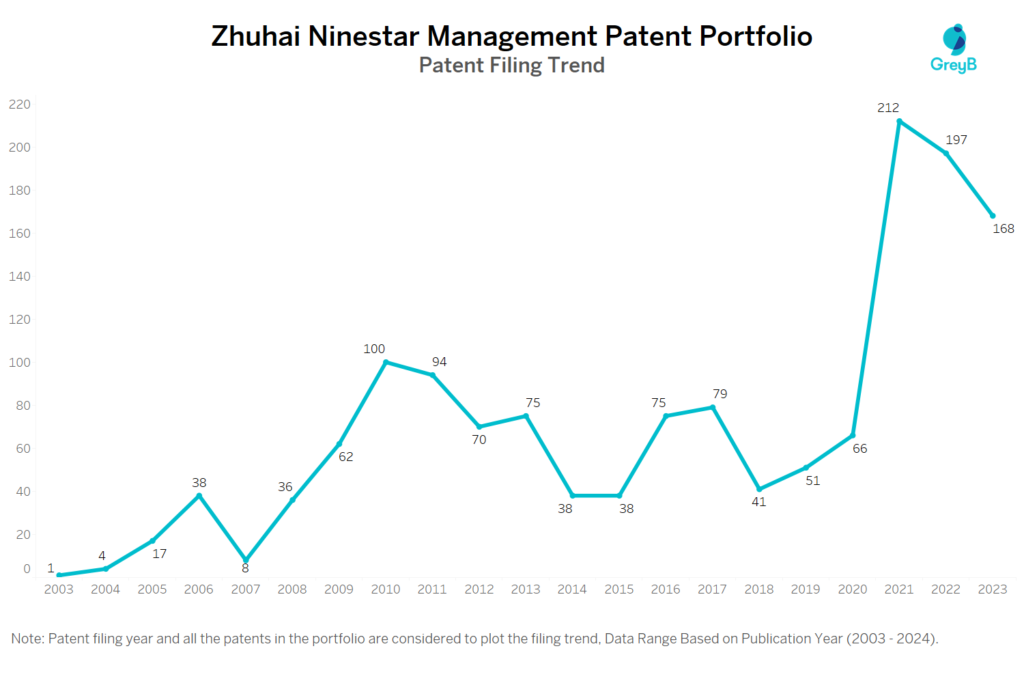 Zhuhai Ninestar Management Patent Filing Trend