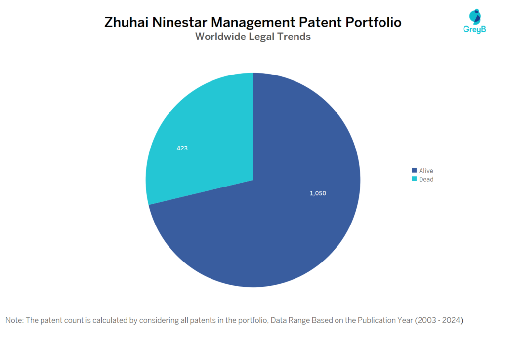 Zhuhai Ninestar Management Patent Portfolio