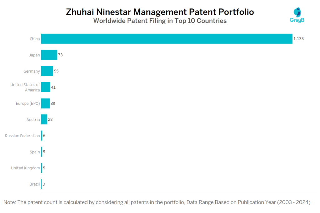 Zhuhai Ninestar Management Worldwide Patent Filing