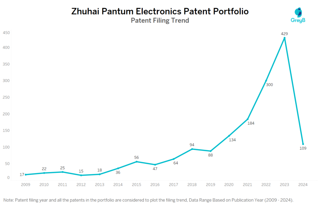 Zhuhai Pantum Electronics Patent Filing Trend