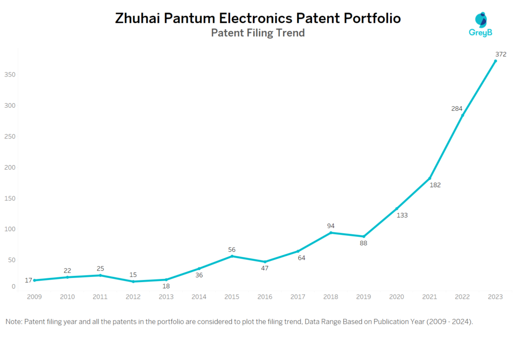 Zhuhai Pantum Electronics Patent Filing Trend