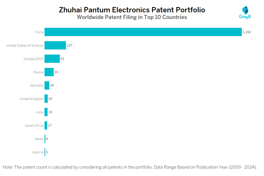 Zhuhai Pantum Electronics Worldwide Patent Filing