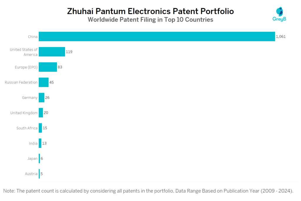 Zhuhai Pantum Electronics Worldwide Patent Filing