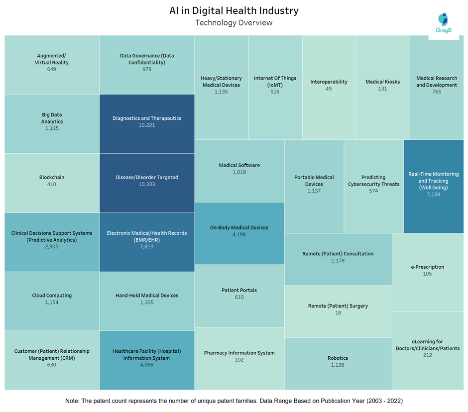 Technology Overview of Digital Health & AI Industry