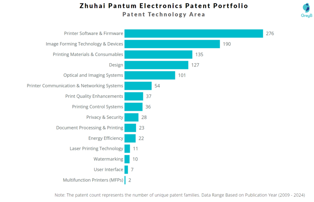 Zhuhai Pantum Electronics Patent Technology Area