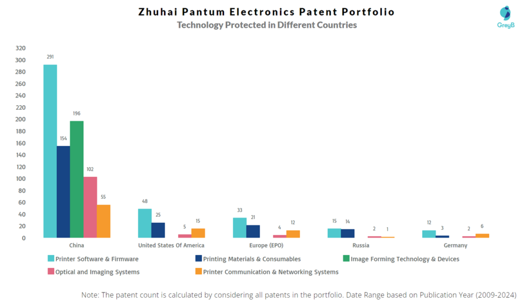 Zhuhai Pantum Electronics Technology Protected in Different Countries