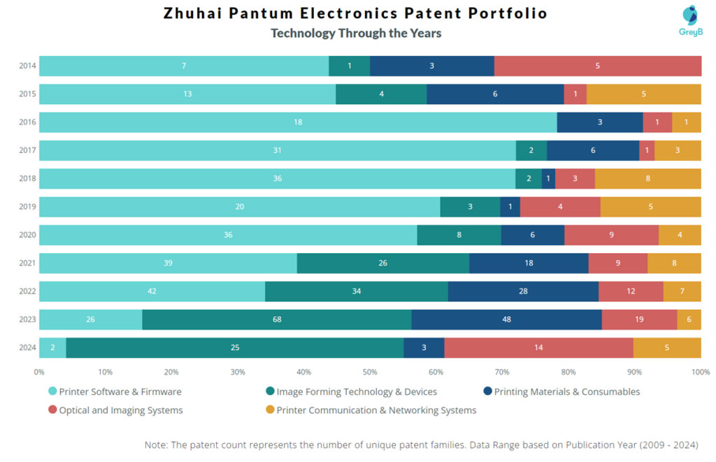 Zhuhai Pantum Electronics Technology Through the Years