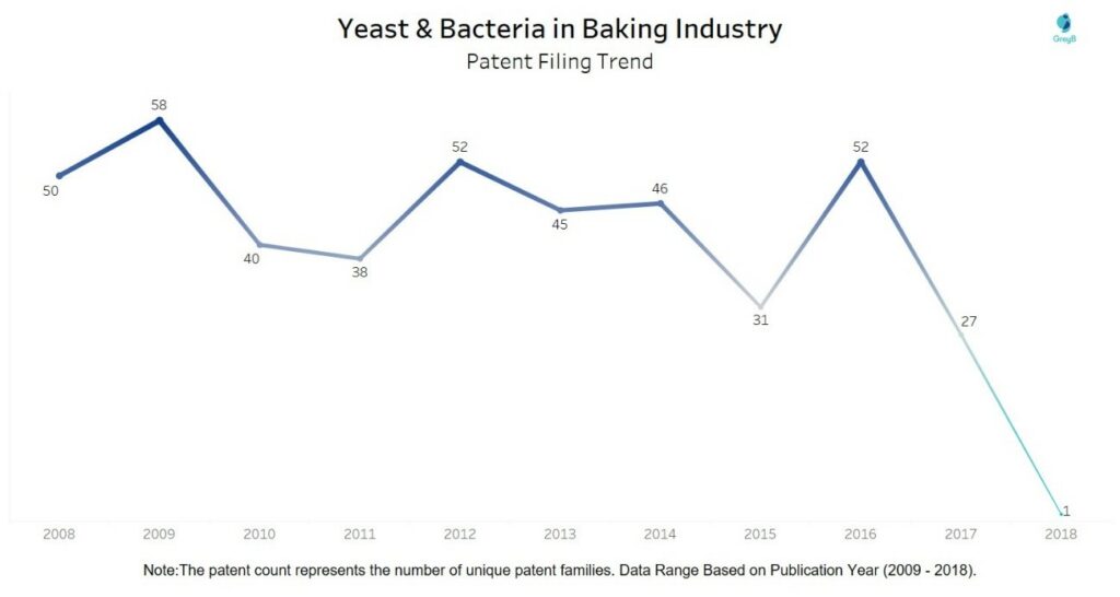 Yeast & bacteria in baking industry - patent filing trend