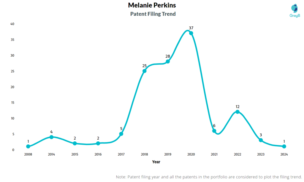 Melanie Perkins Patent Filing Trend