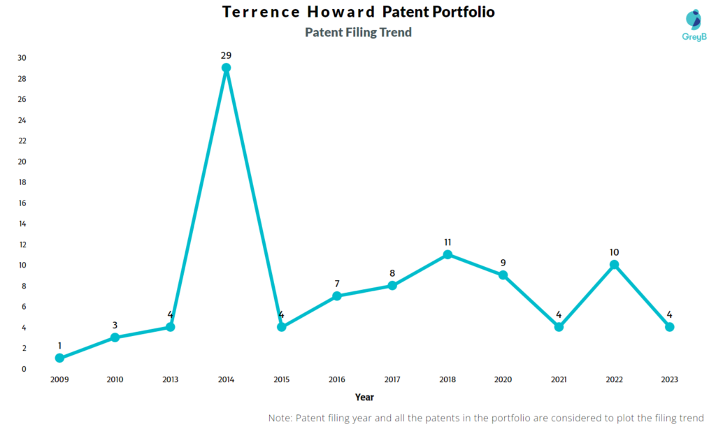 Terrence Howard Patent Filing Trend