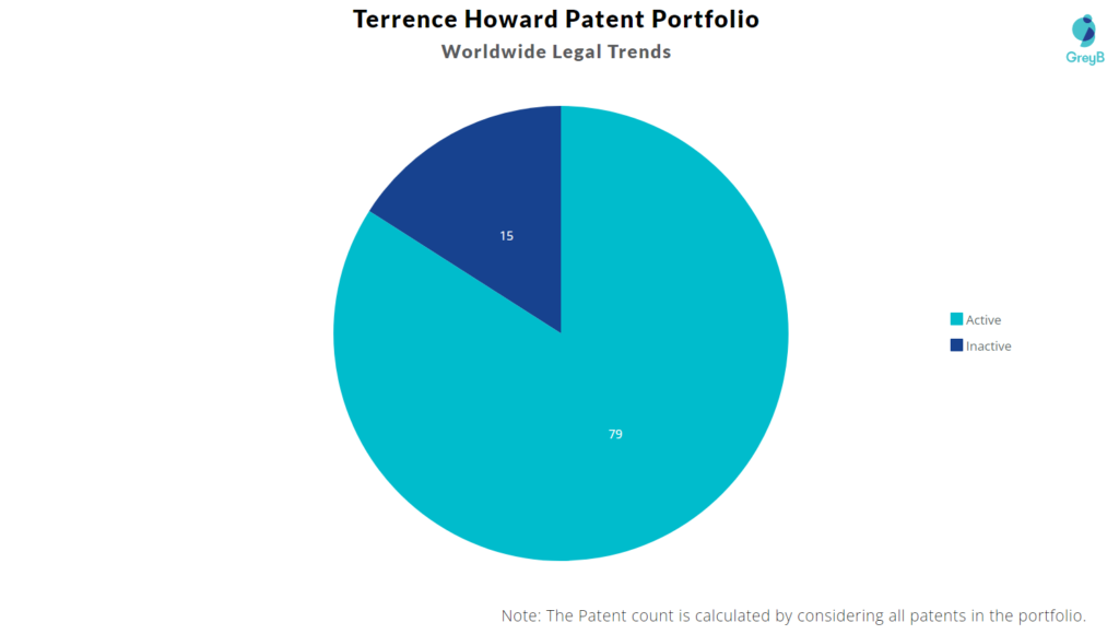 Terrence Howard Patent Portfolio