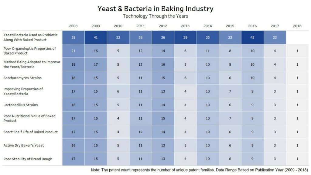 Yeast & bacteria in baking industry - technology through the years