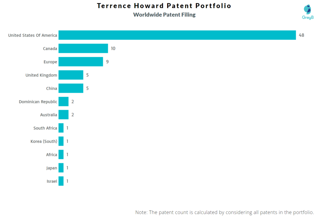 Terrence Howard Worldwide Patent Filing