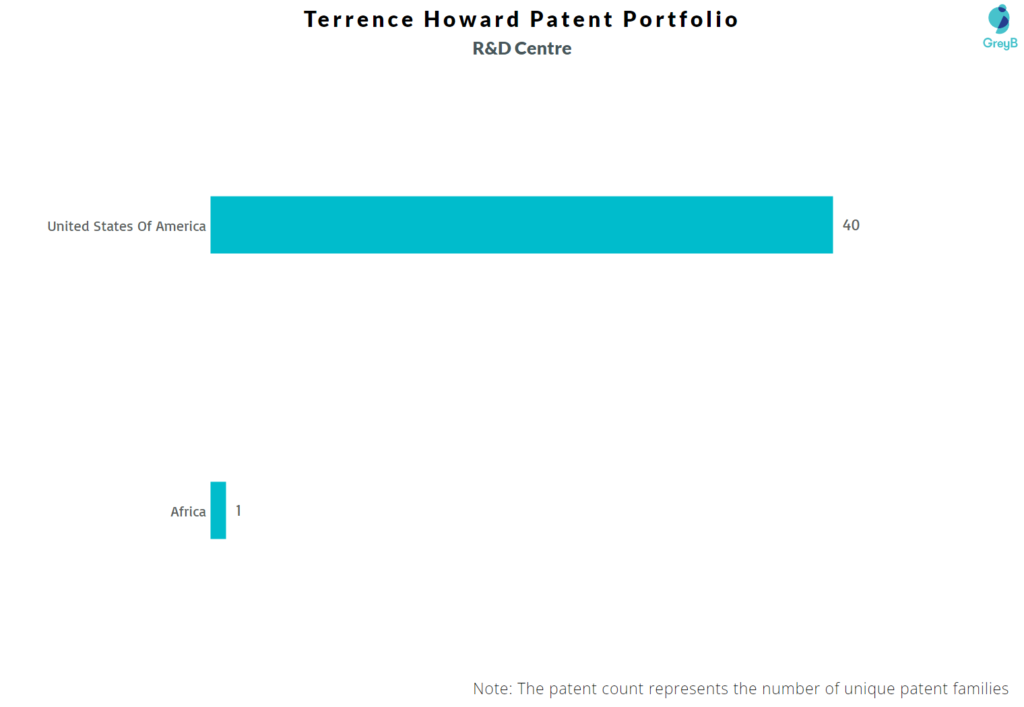 R&D Centres of patents filed by Terrence Howard