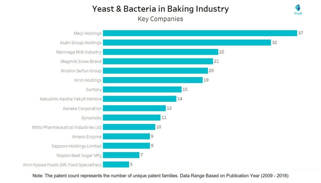 Yeast & bacteria in baking industry - key companies