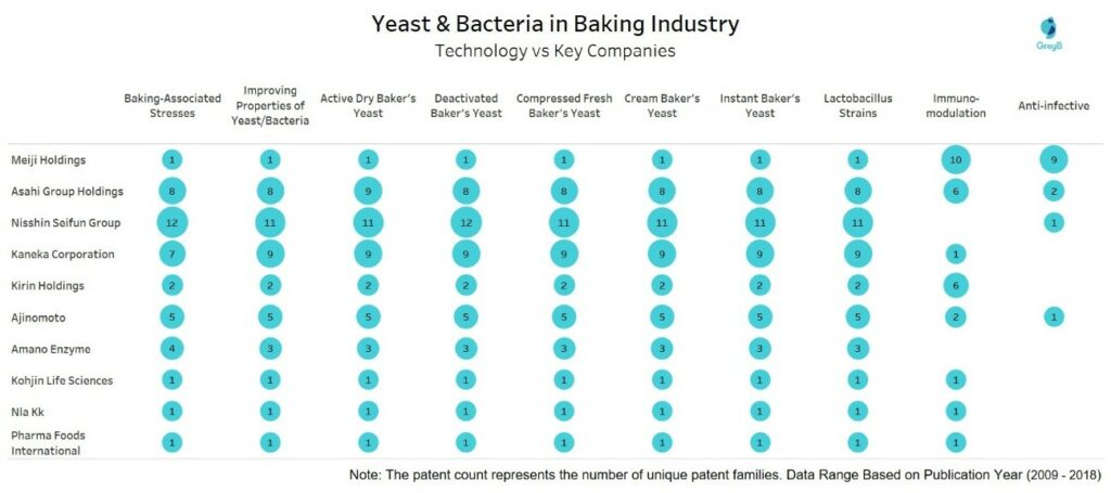 Yeast & bacteria in baking industry - technology v/s key companies