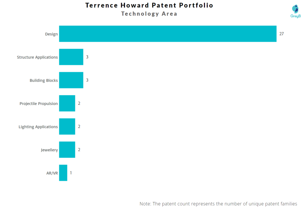 Patent Technology Area of Terrence Howard