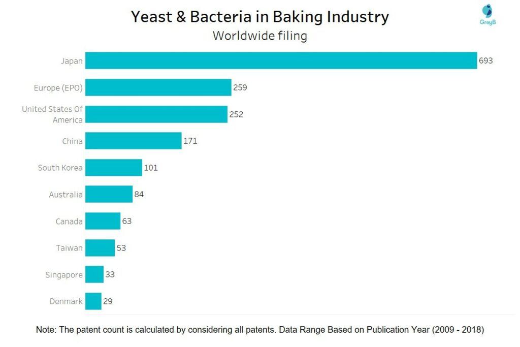 Yeast & bacteria in baking industry - worldwide filing