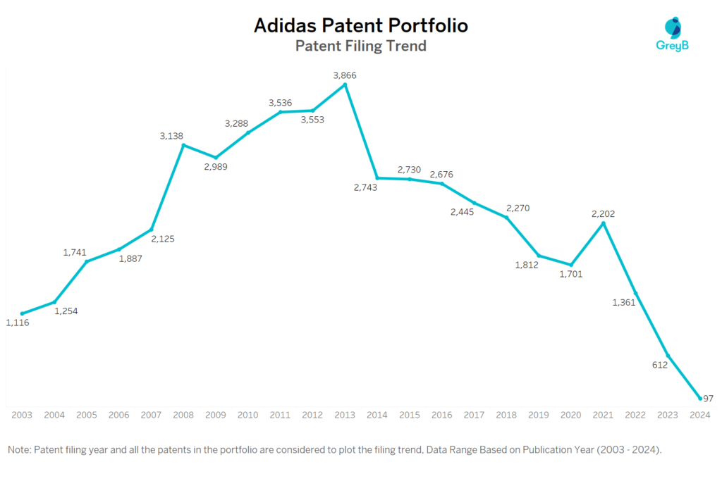 Adidas Patent Filing Trend