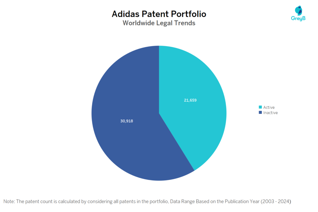 Adidas Patent Portfolio