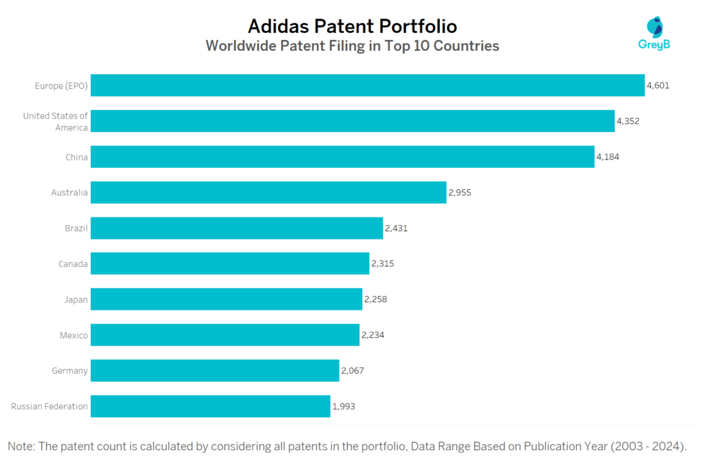 Adidas Worldwide Patent Filing