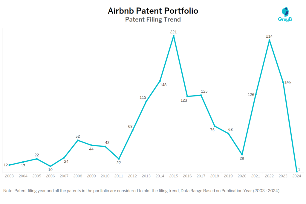 Airbnb Patent Filing Trend