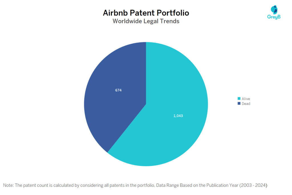 Airbnb Patent Portfolio