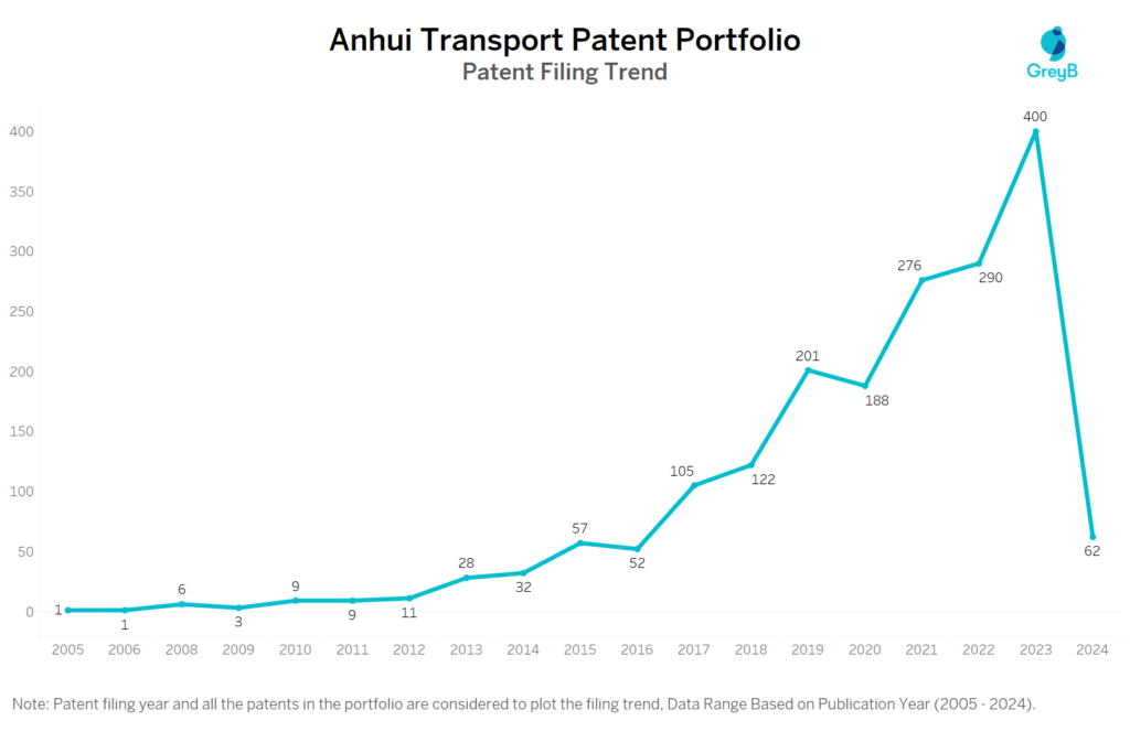 Anhui Transport Patent Filing Trend