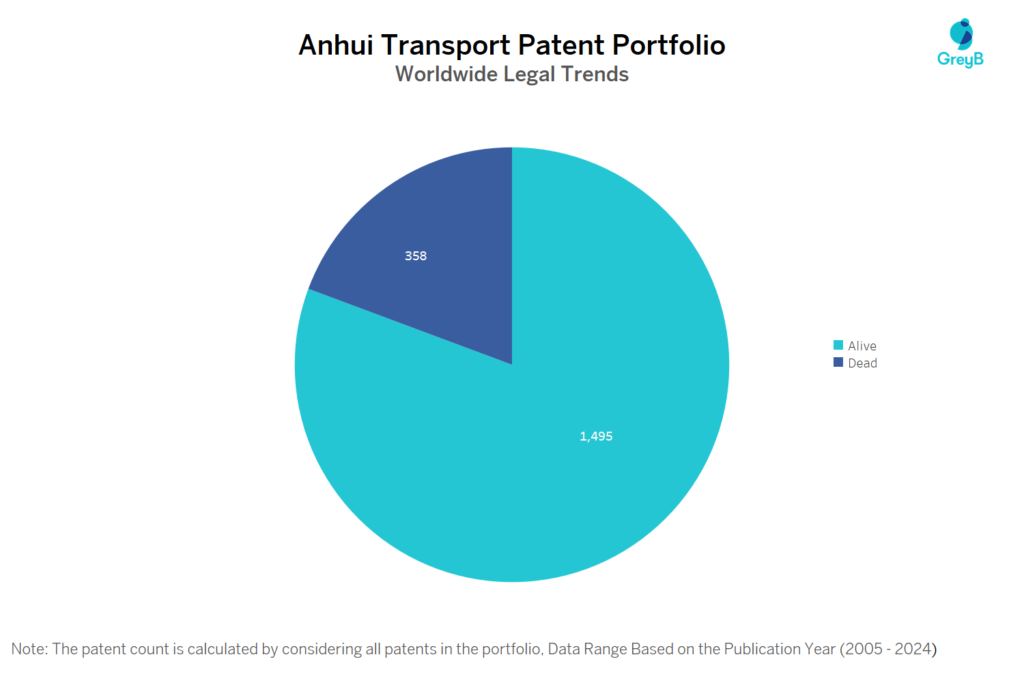 Anhui Transport Patent Portfolio