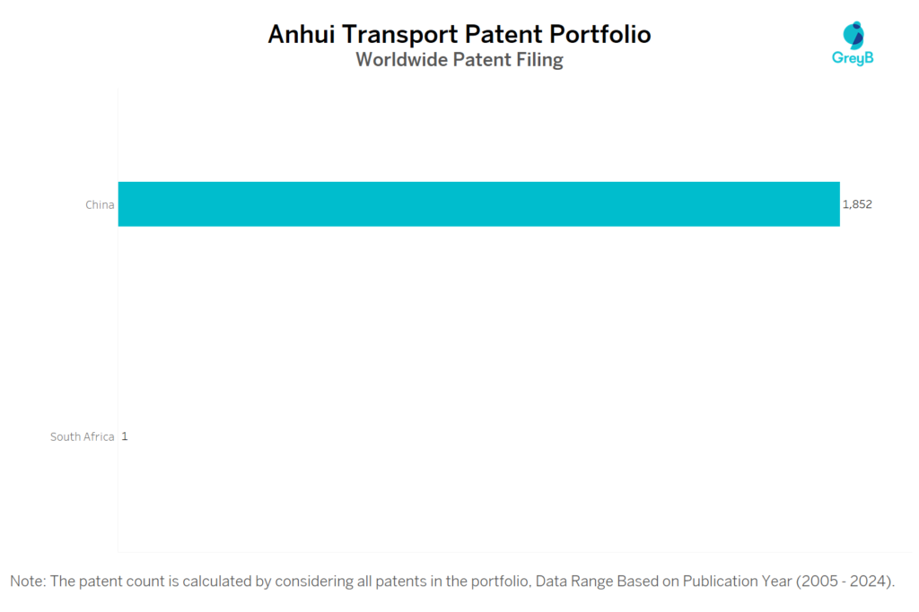 Anhui Transport Worldwide Patent Filing