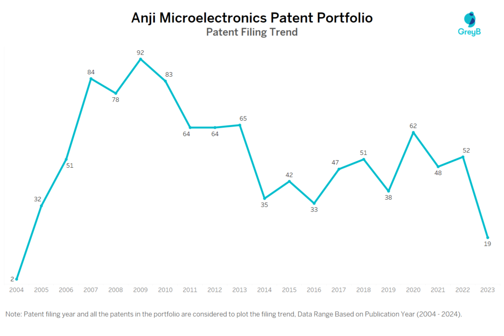 Anji Microelectronics Patent Filing Trend