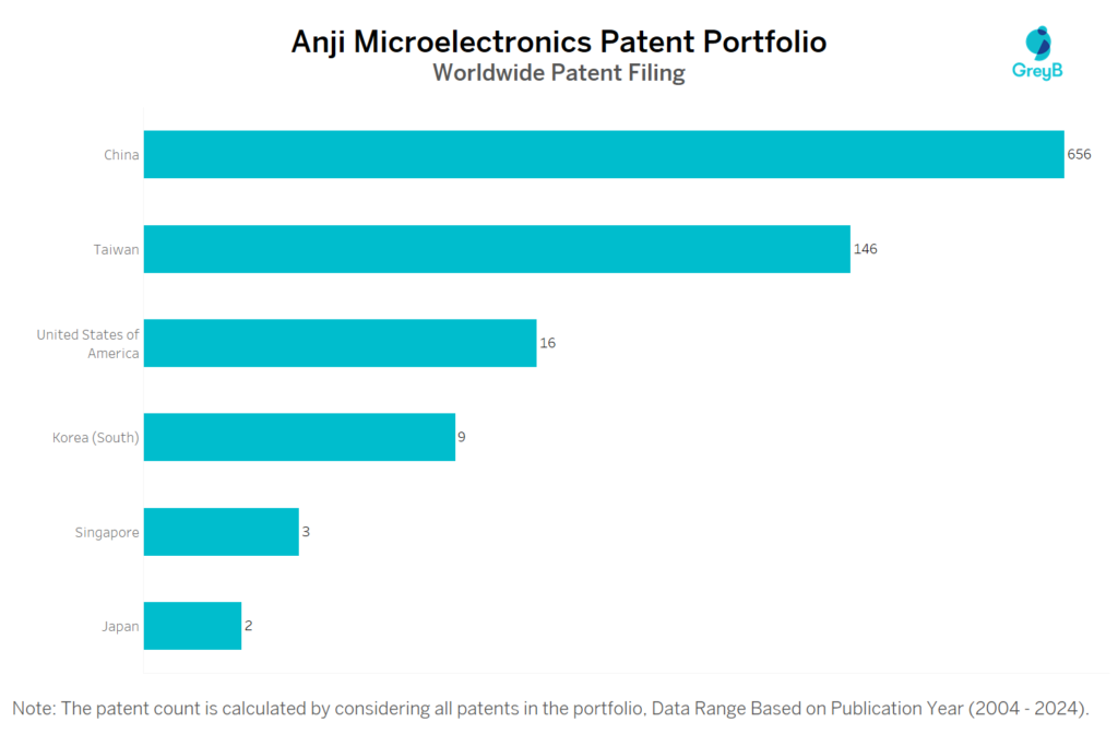 Anji Microelectronics Worldwide Patent Filing