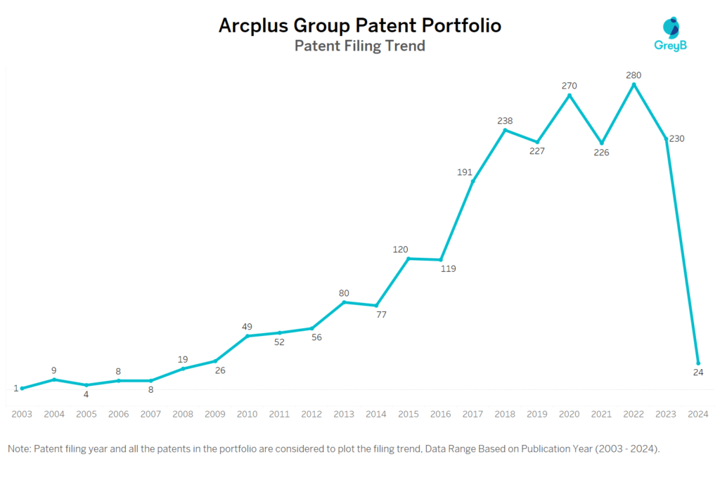 Arcplus Group Patent Filing Trend