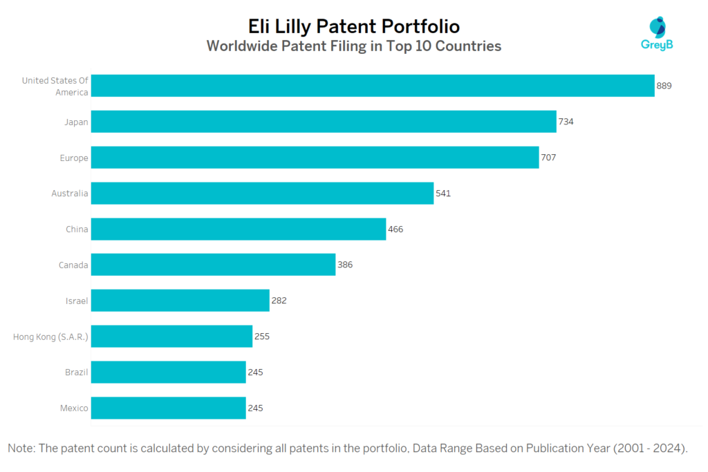 Eli Lilly Worldwide Patent Filing