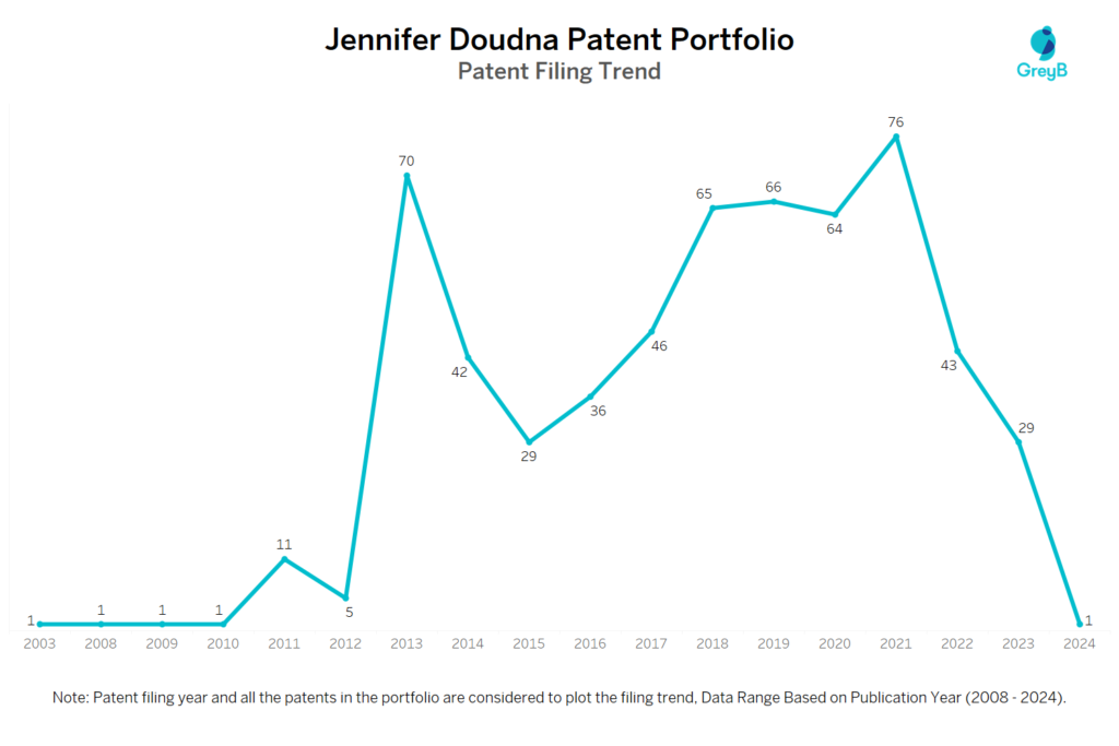 Jennifer Doudna - Patent Filing Trend