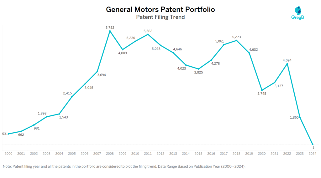 General Motors Patent Filing Trends