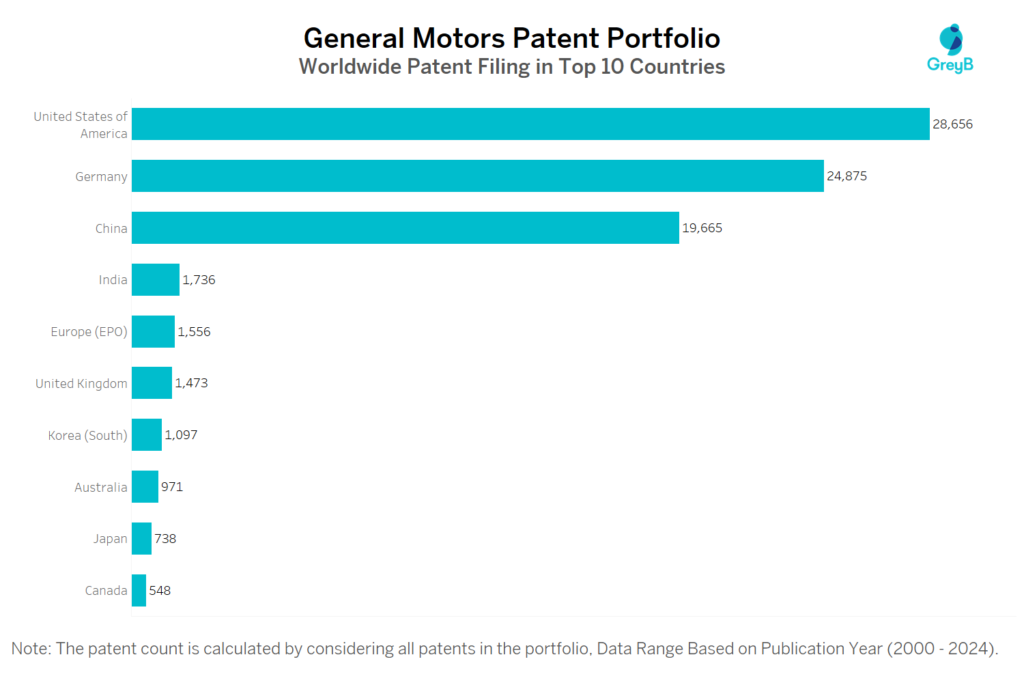 General Motors Worldwide Patent Filing