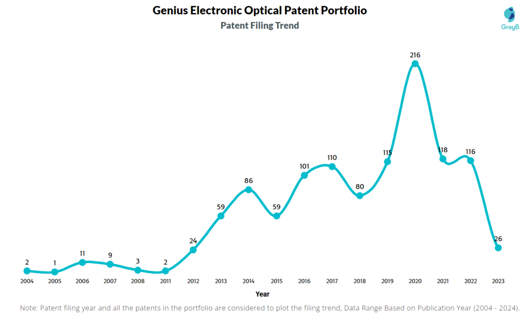 Genius Electronic Optical Patent Filing Trend