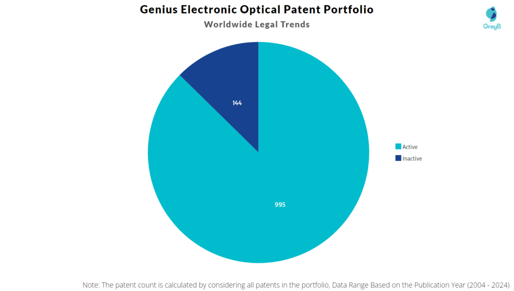 Genius Electronic Optical Patent Portfolio