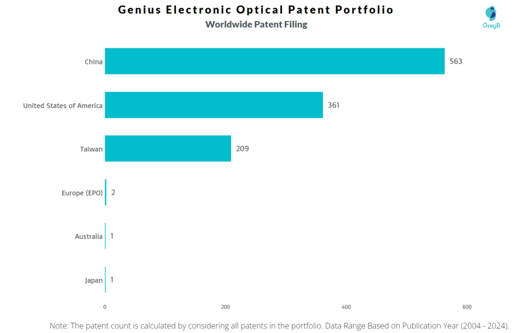 Genius Electronic Optical Worldwide Patent Filing