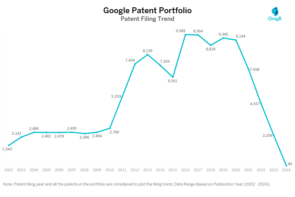 Google Patent Filing Trend