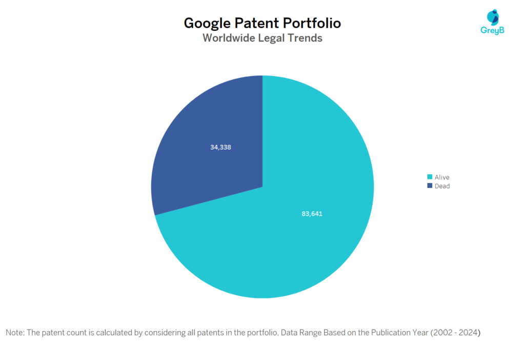 Google Patent Portfolio