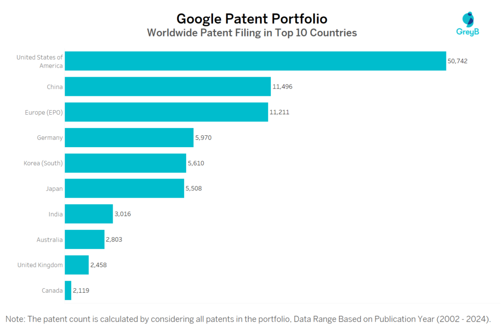 Google Worldwide Patent Filing