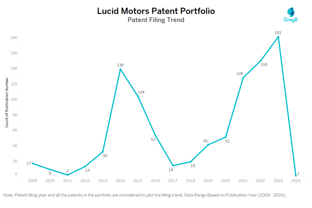 Lucid Motors Patent Filing Trend