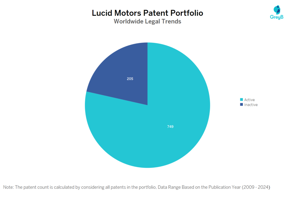 Lucid Motors Patent Portfolio