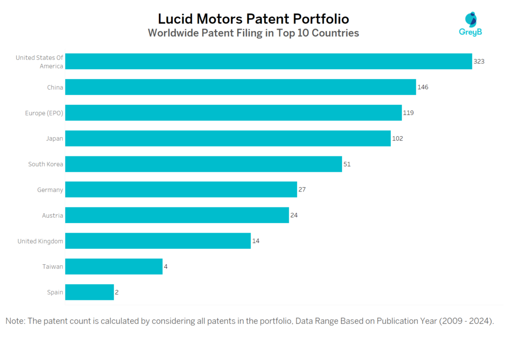 Lucid Motors Worldwide Patent Filing