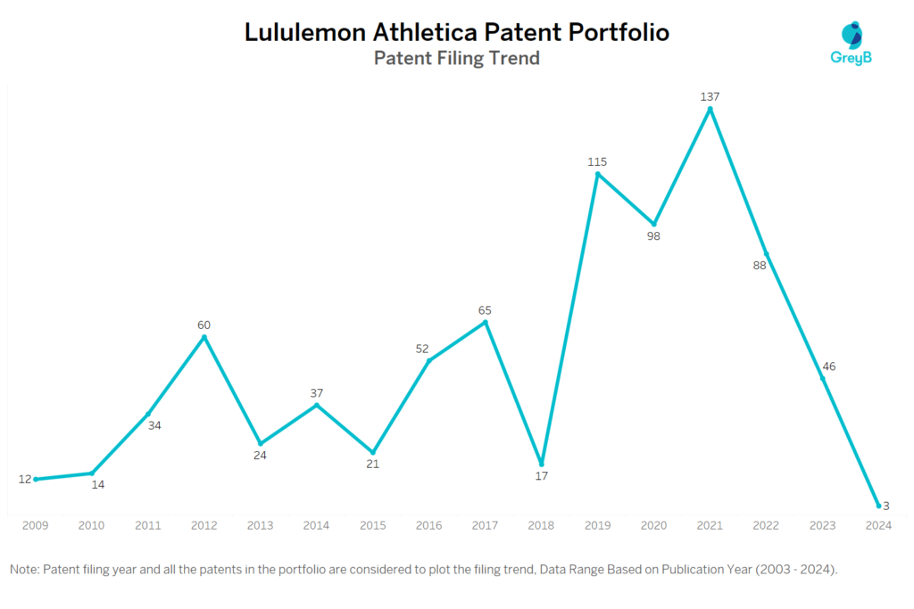 Lululemon Athletica Patent Filing Trend