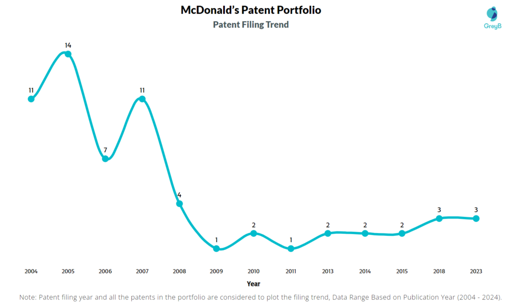 McDonald’s Patent Filing Trend