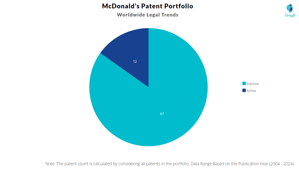 McDonald’s Patent Portfolio