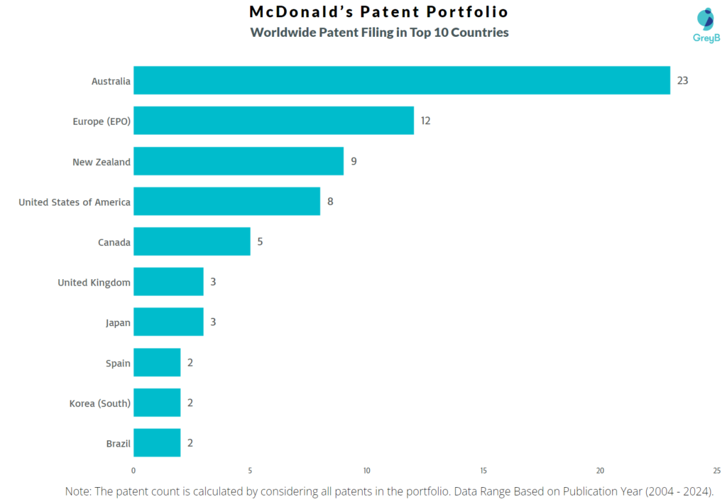 McDonald’s Worldwide Patent Filing